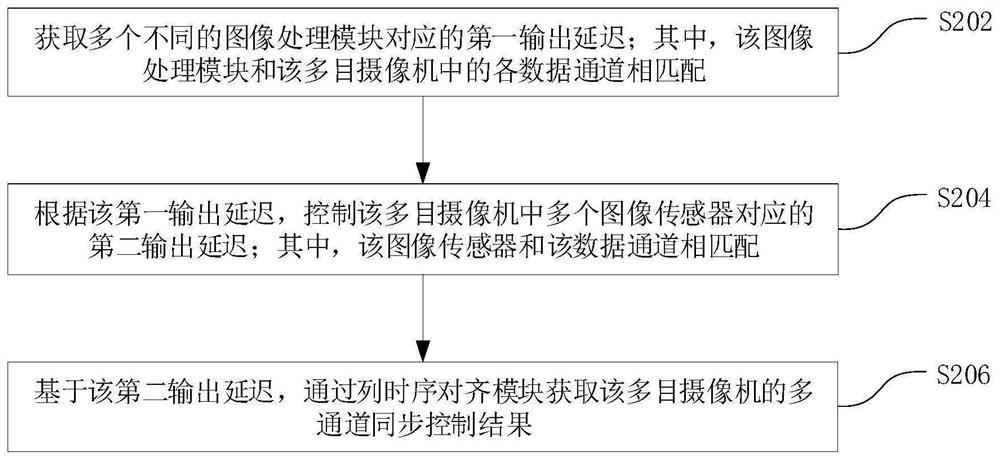 Control method, device and system of multi-view camera, and electronic device