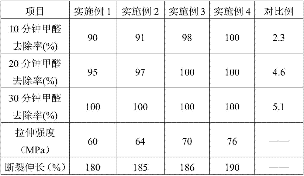 Environment-friendly formaldehyde removal material and preparation method thereof