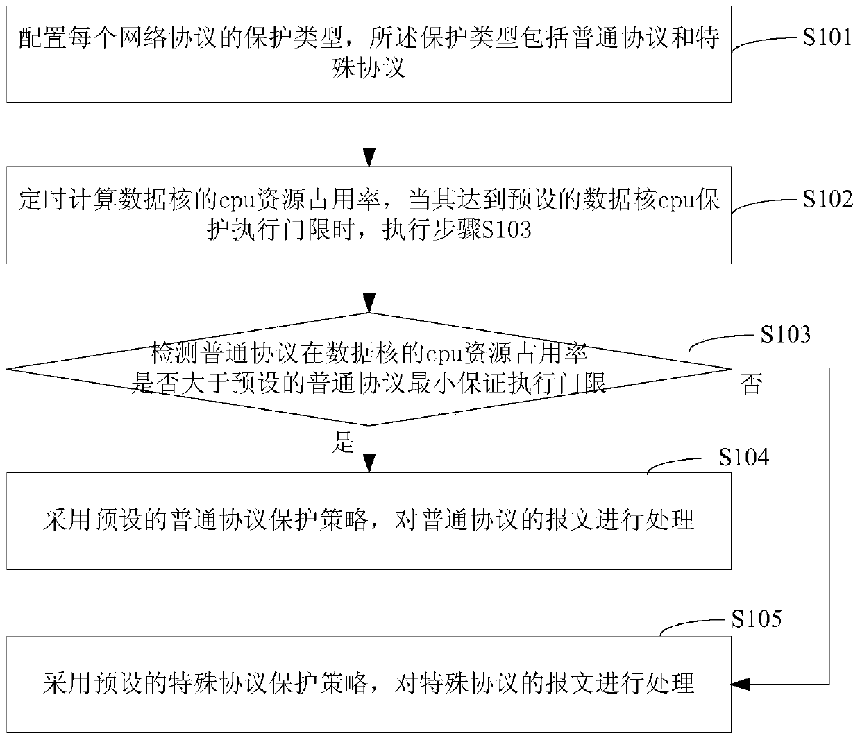 Method and device for CPU protection in multi-core network equipment