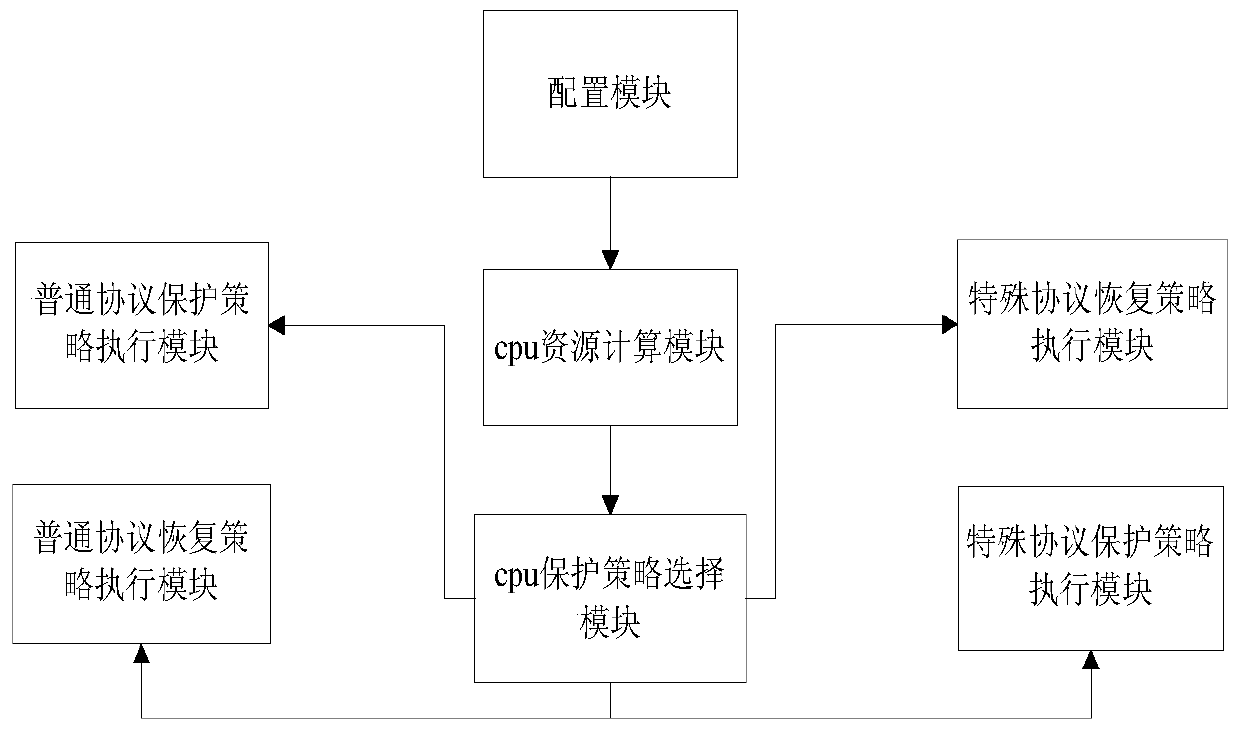 Method and device for CPU protection in multi-core network equipment