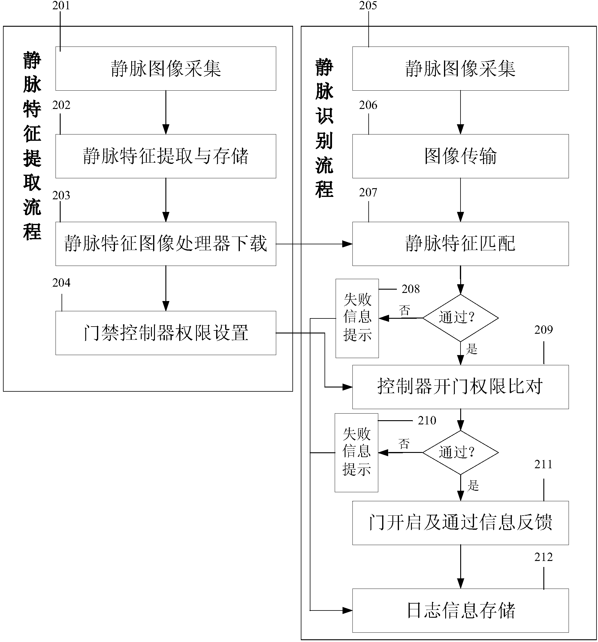 Network finger vein access control system and control method thereof