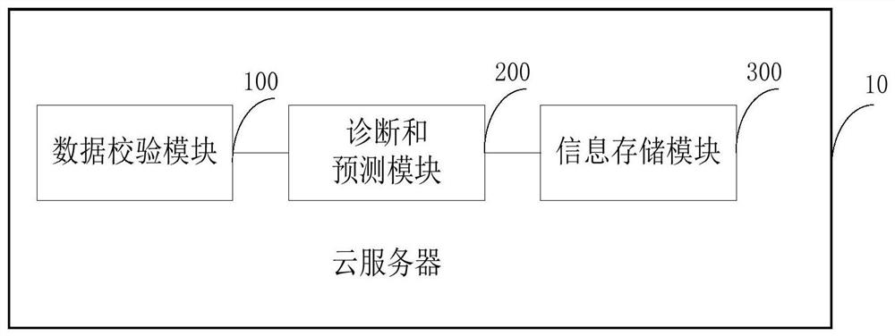 Diagnosis method, cloud server and system for ubiquitous energy station equipment