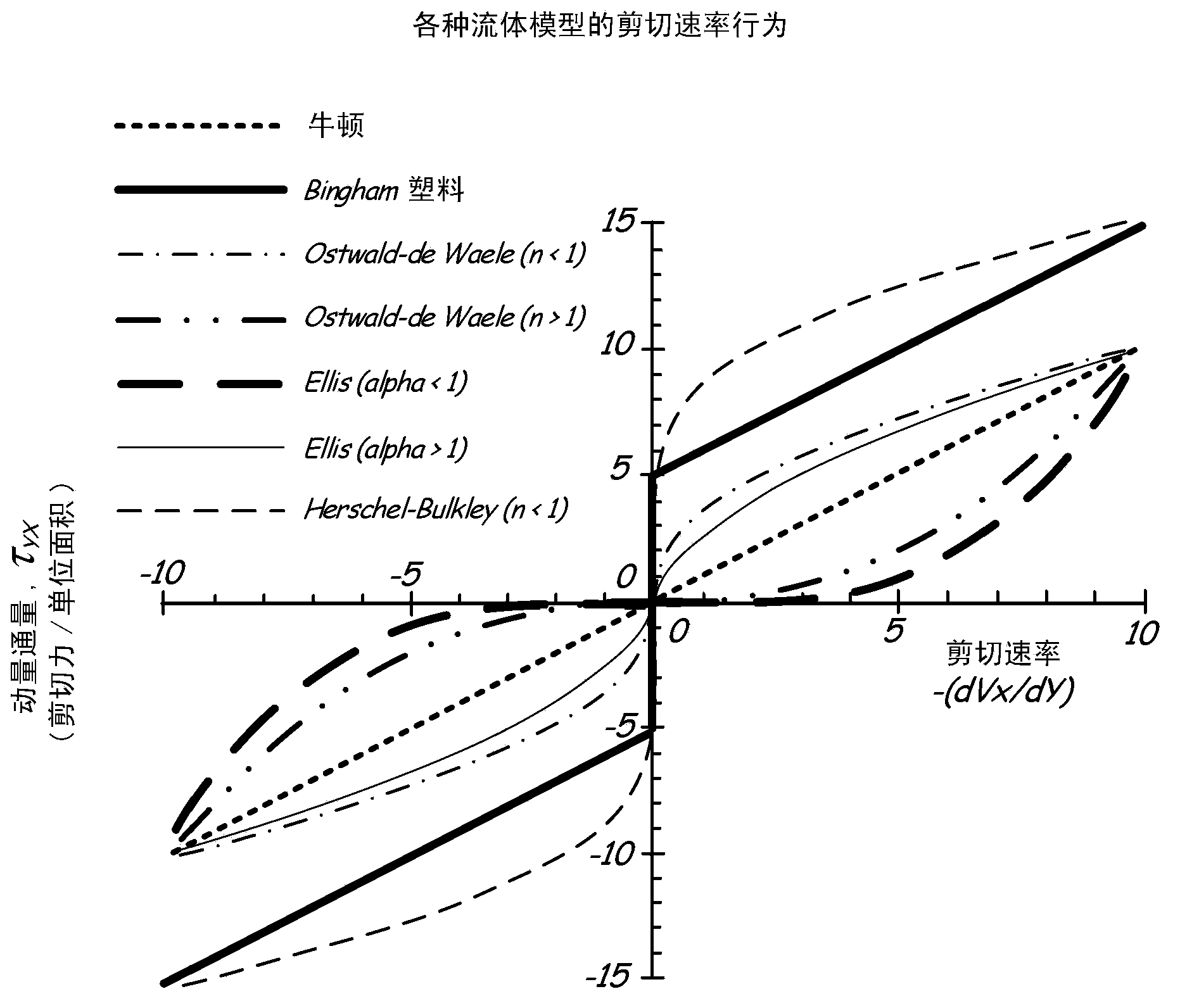 Viscometer for newtonian and non-newtonian fluids