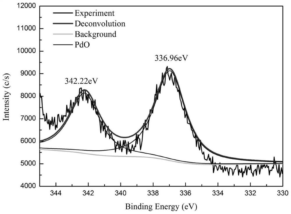 Preparation and Application of Palladium Catalyst Supported on Oyster Shells from Marine Biowaste