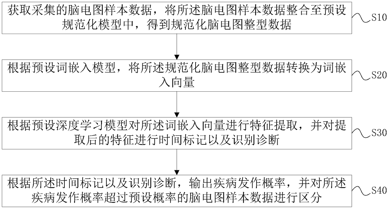 Auxiliary diagnosis method and system based on deep learning of electroencephalograms