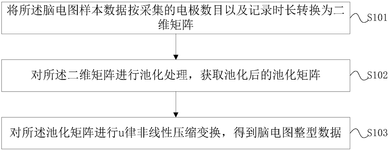 Auxiliary diagnosis method and system based on deep learning of electroencephalograms