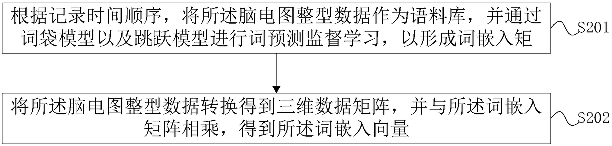 Auxiliary diagnosis method and system based on deep learning of electroencephalograms