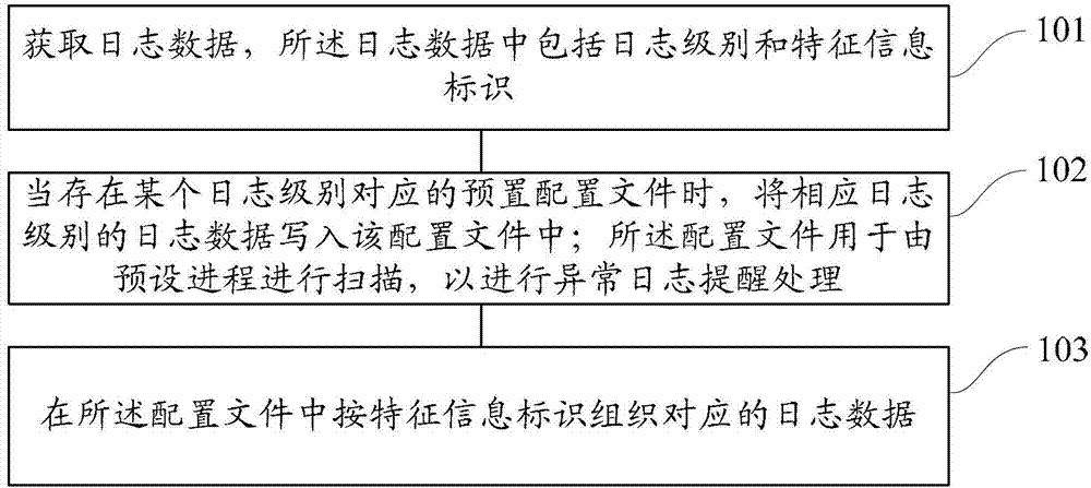 Method and device for log recording