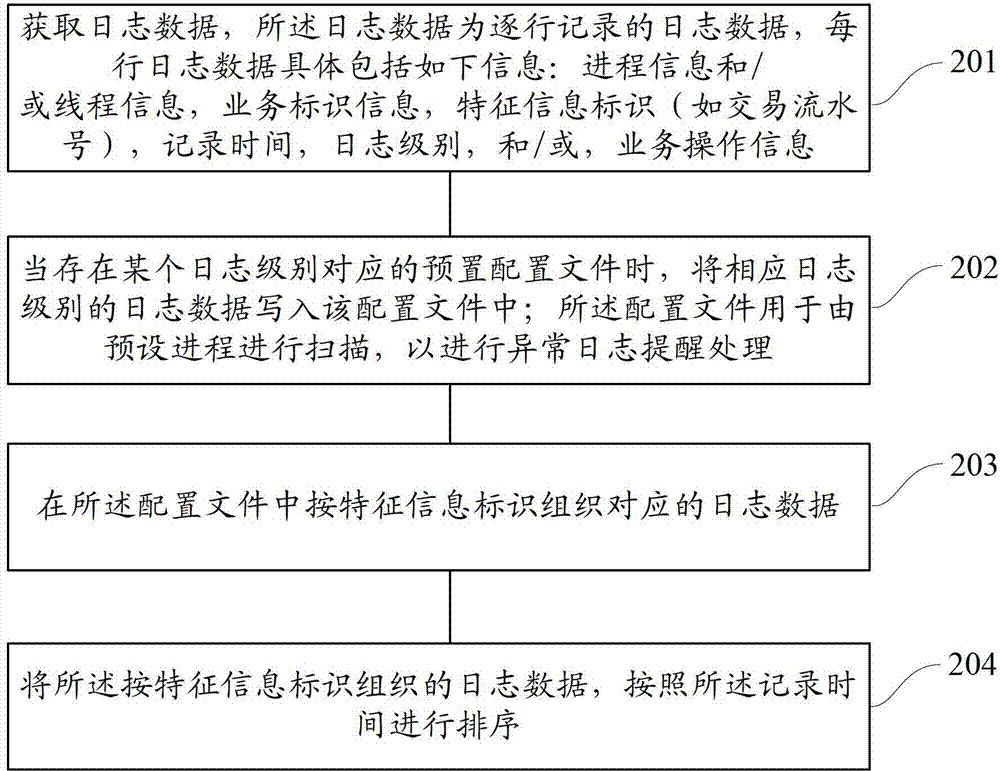 Method and device for log recording