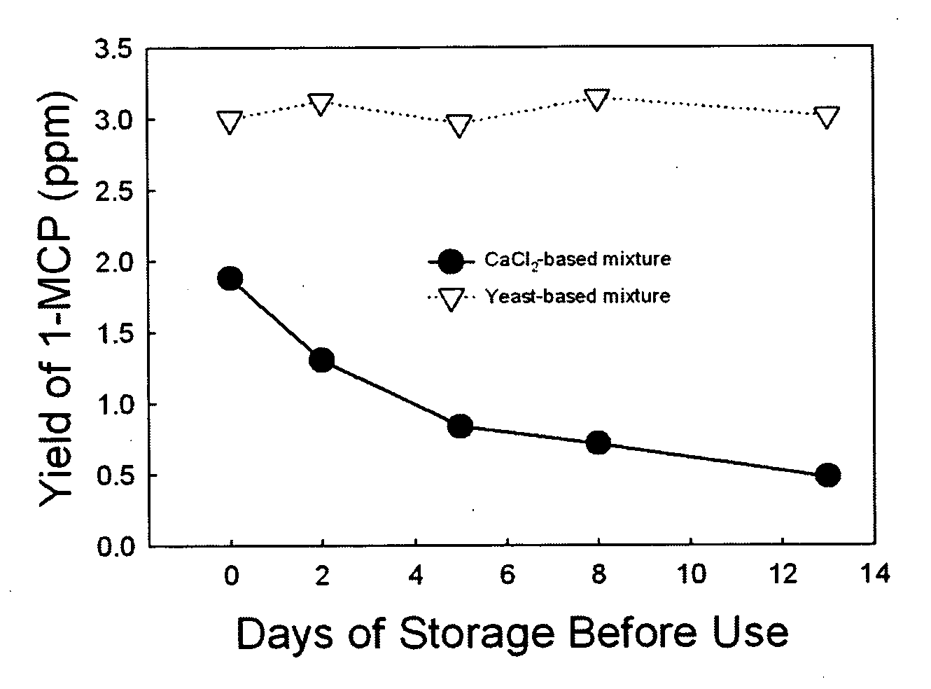 Compositions and methods to improve the storage quality of packaged plants