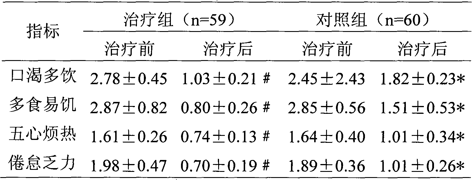 Chinese medicinal composition in preparation of medicament for treating type II diabetes