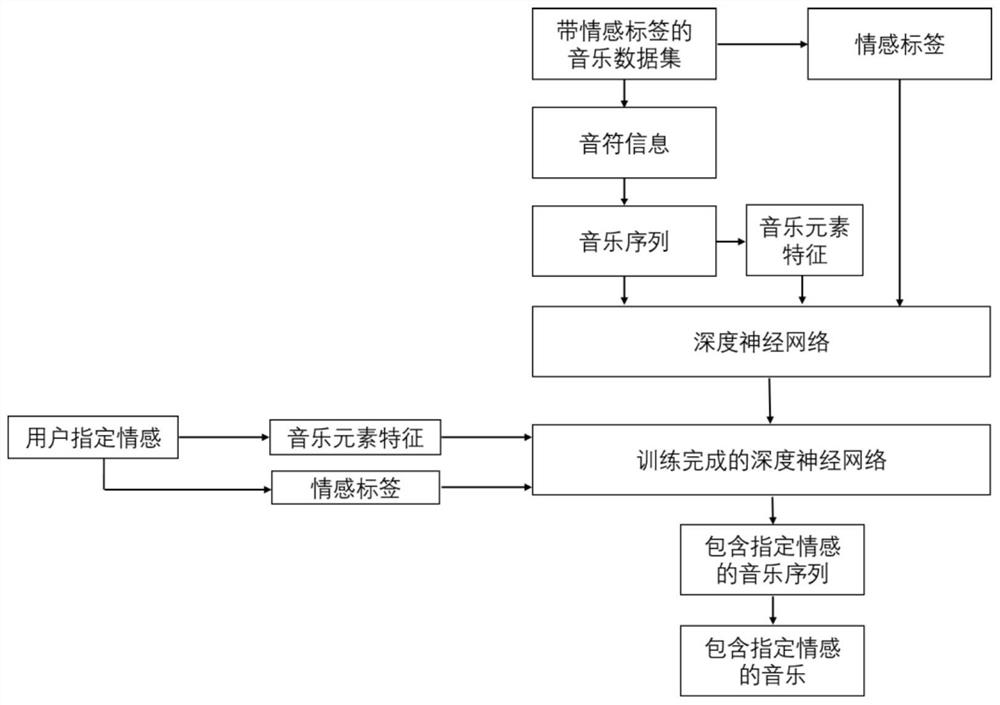 Emotional music generation method based on deep neural network and music element driving