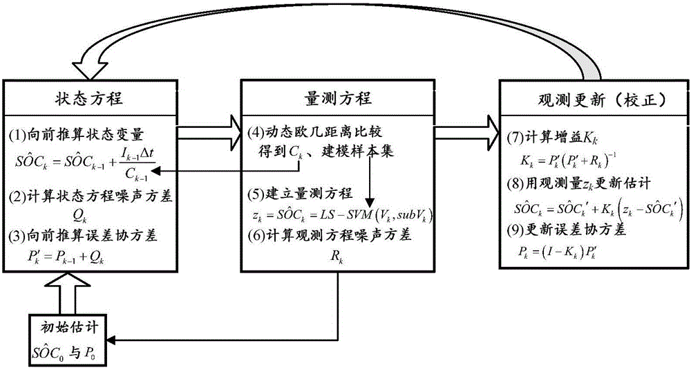 Kalman filtering and data driving fusion battery SOC estimation method