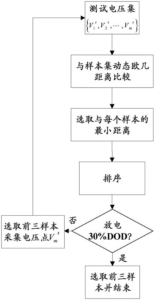 Kalman filtering and data driving fusion battery SOC estimation method