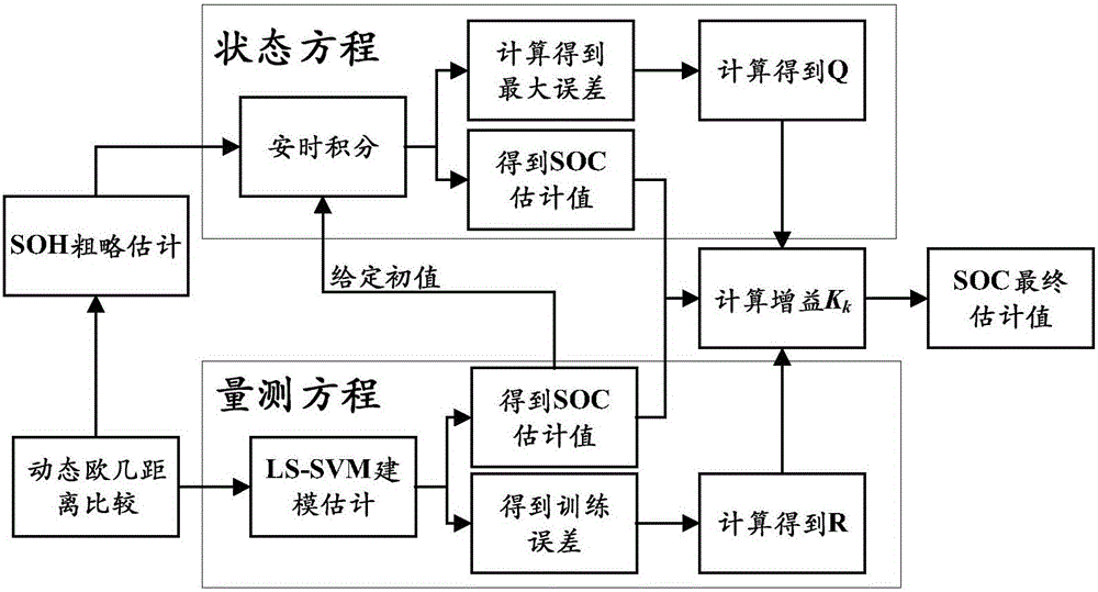 Kalman filtering and data driving fusion battery SOC estimation method