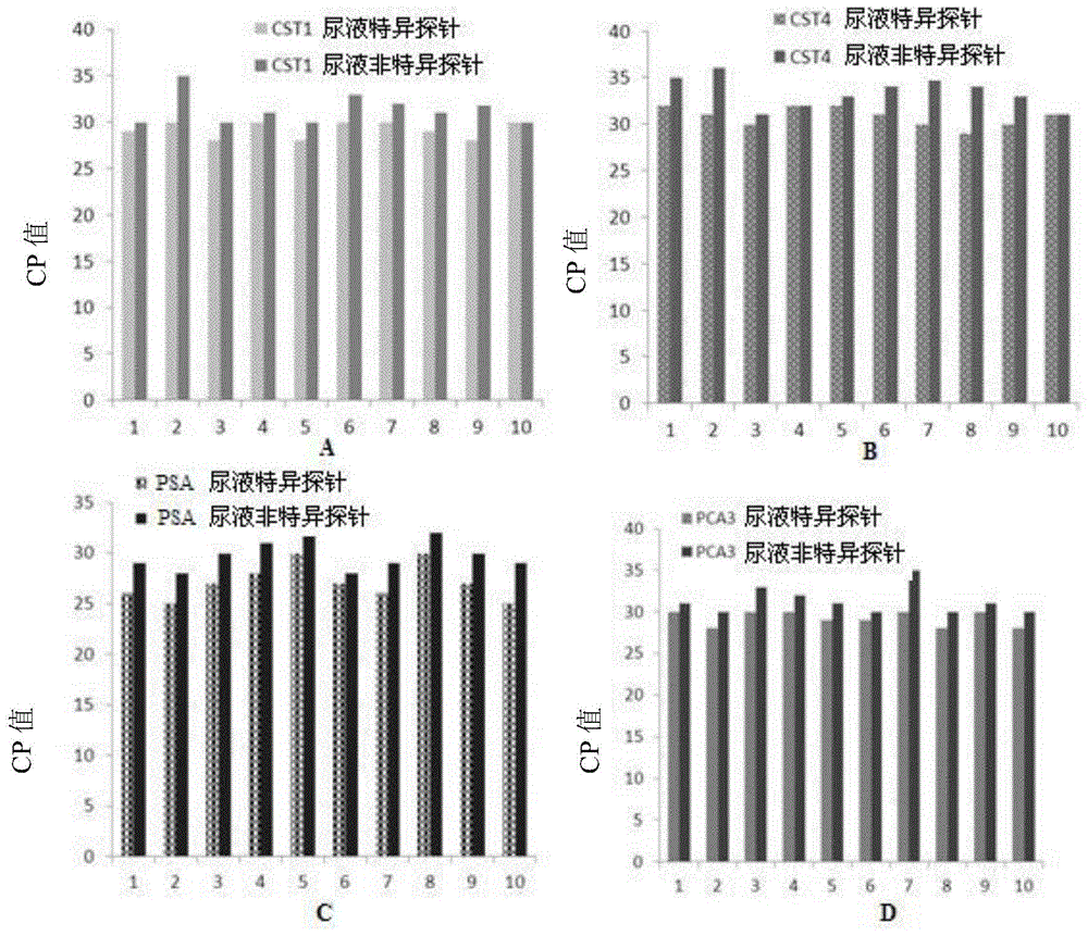 Application of pca3, cst1 and cst4 in preparation of prostate cancer markers and kit thereof