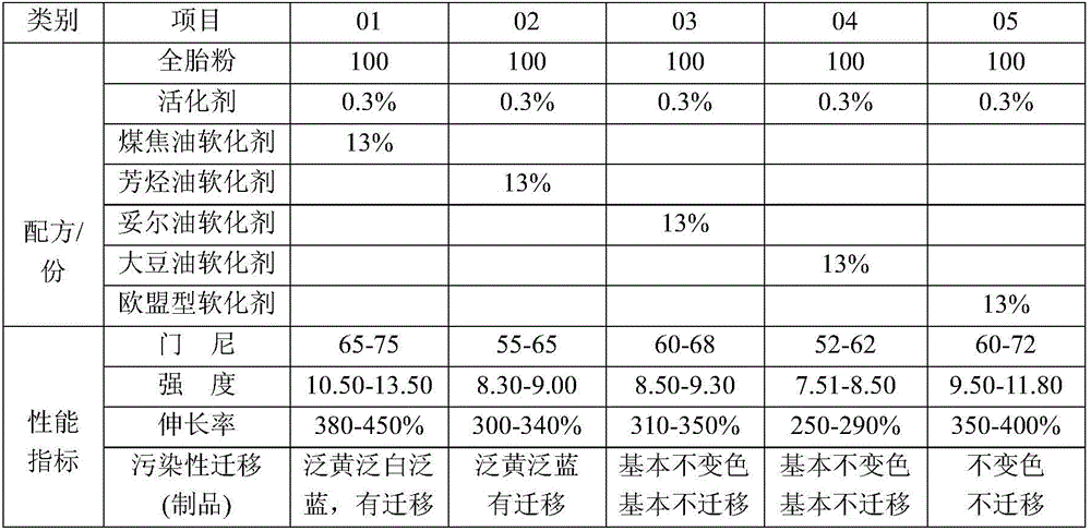 A kind of reclaimed rubber softener and preparation method thereof