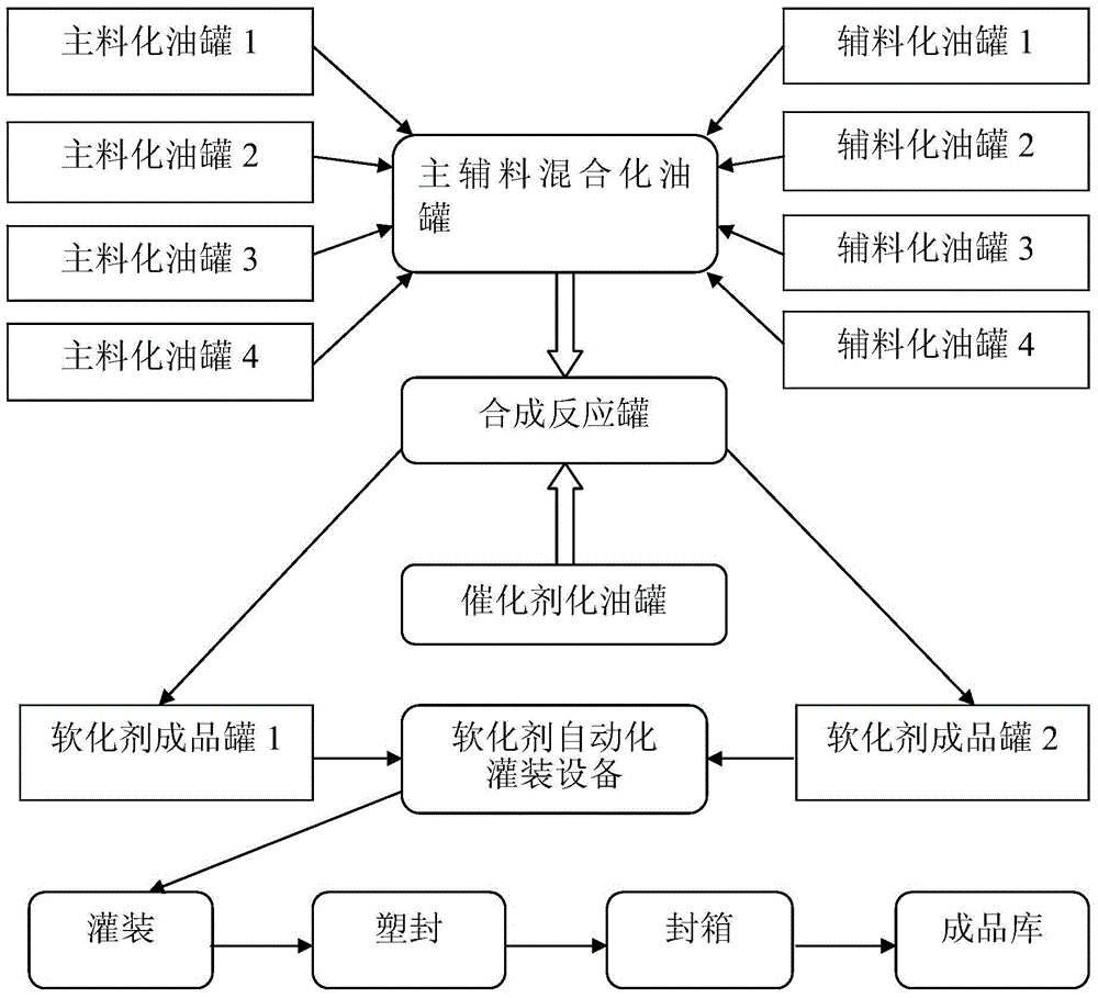 A kind of reclaimed rubber softener and preparation method thereof