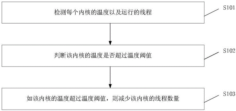 Method and system for temperature reduction in chips