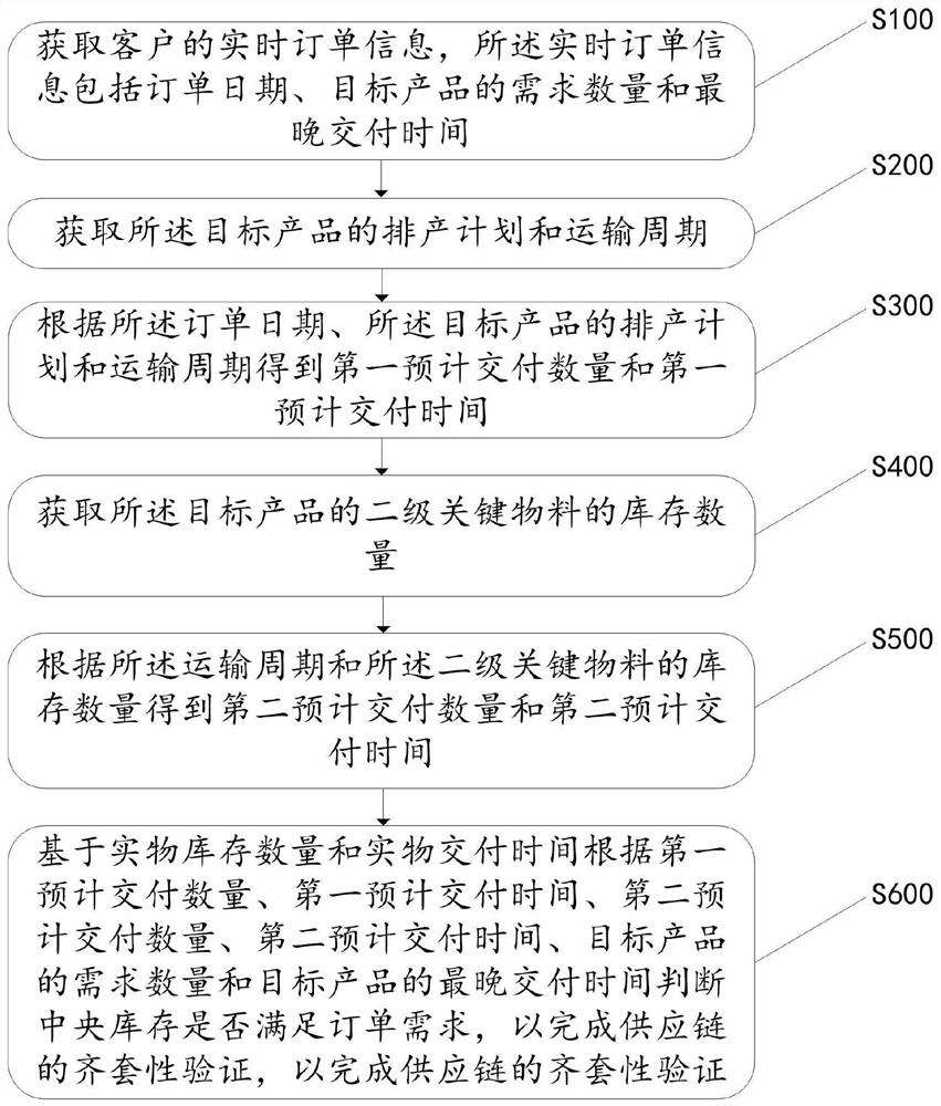 Center inventory-based registration verification method and system