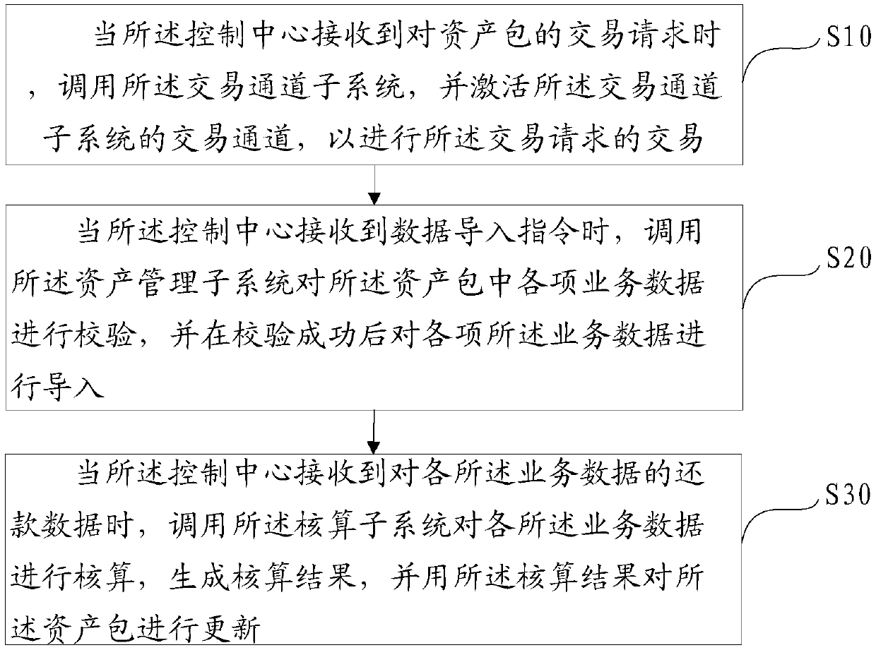 Asset package management method and device based on big data, equipment and storage medium