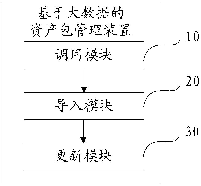 Asset package management method and device based on big data, equipment and storage medium