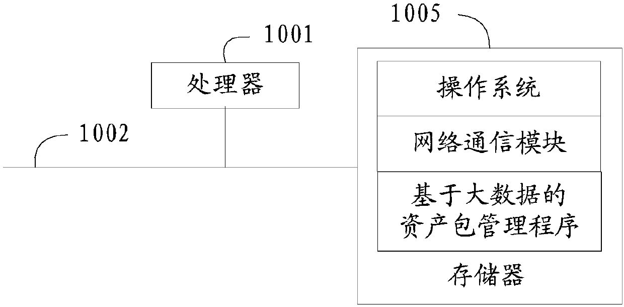 Asset package management method and device based on big data, equipment and storage medium