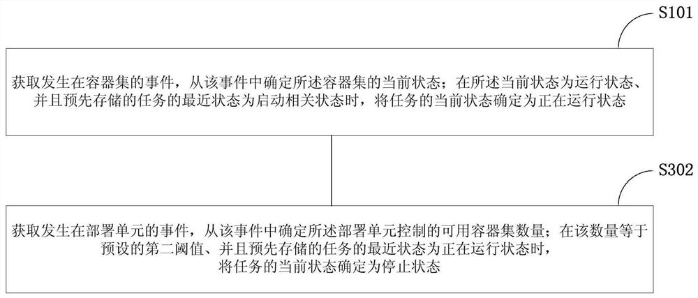 Task state determining method and device