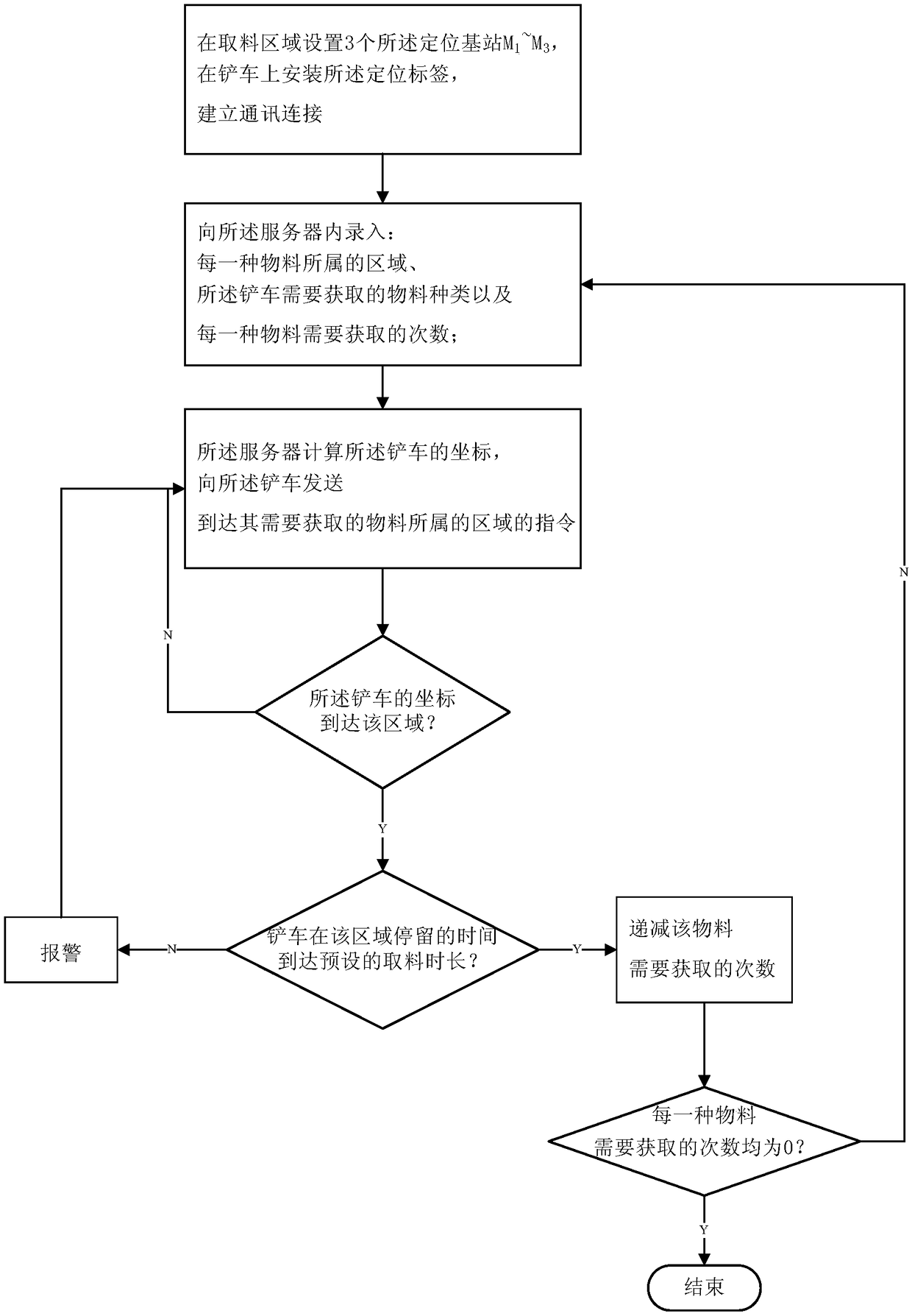 Indoor forklift positioning method and system