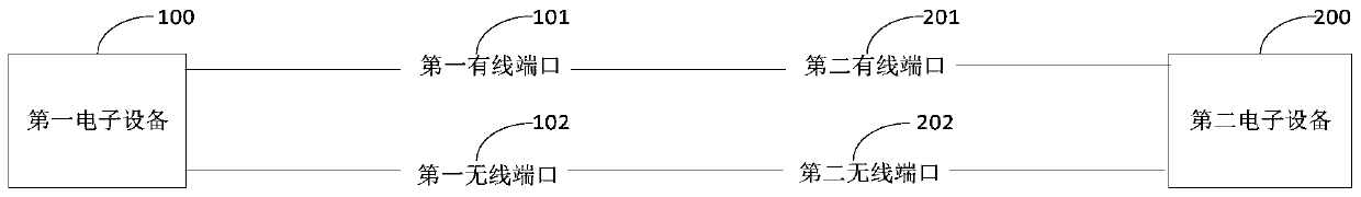 Screen projection method and computing equipment