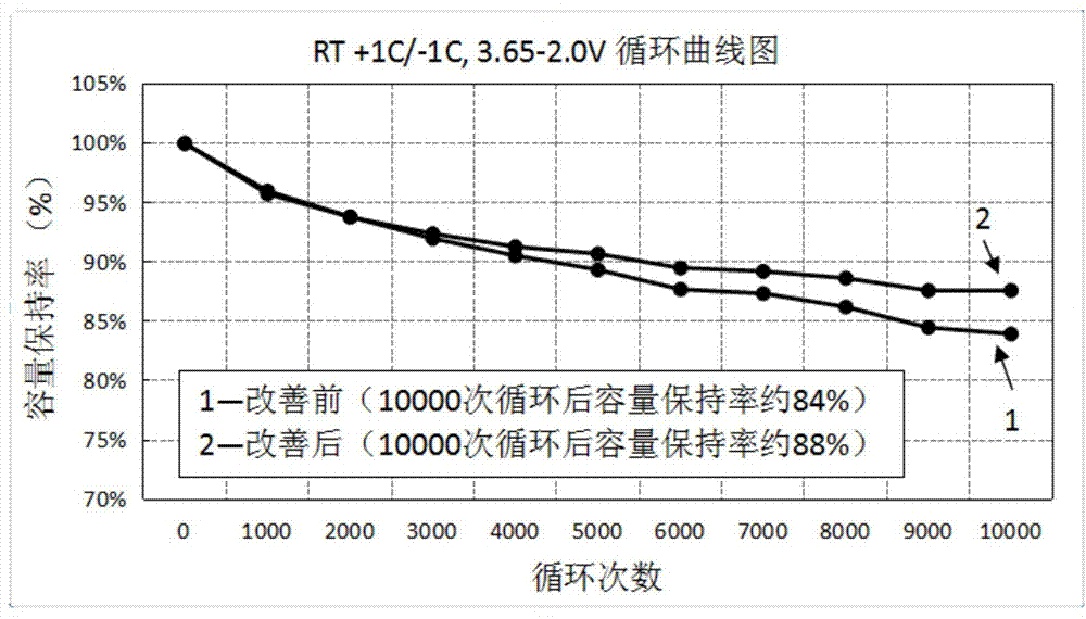 Lithium-ion battery with high rate performance and preparation method thereof