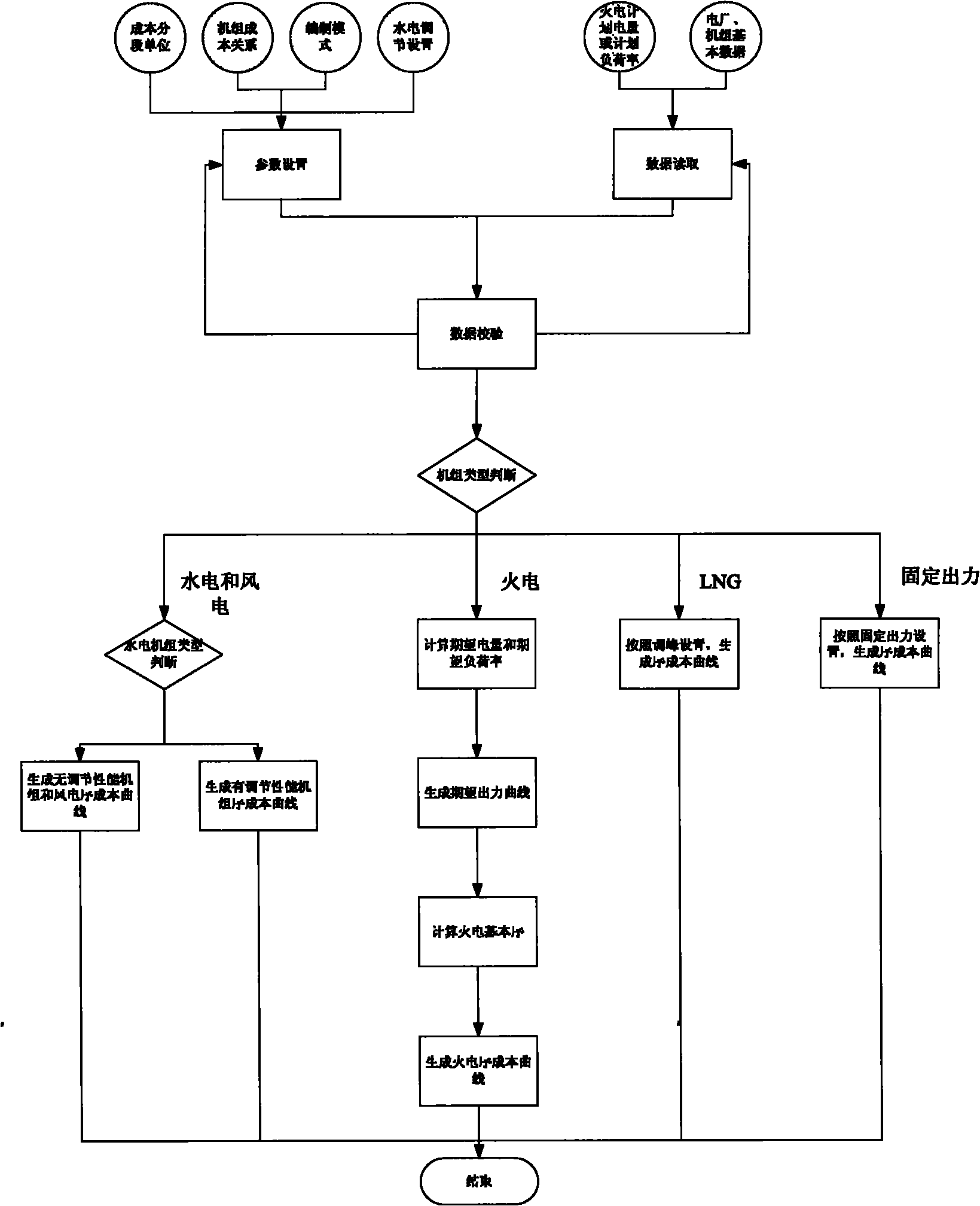 Generating method of universality cost space in security-constrained dispatch