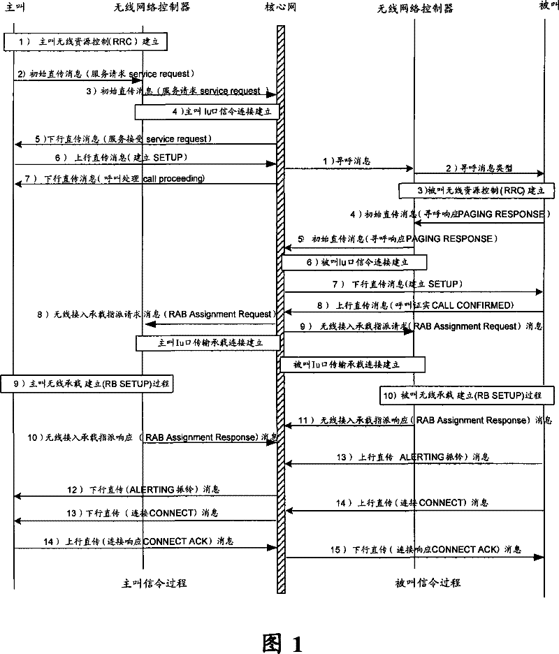 Implementing method for user service fast access in double domains