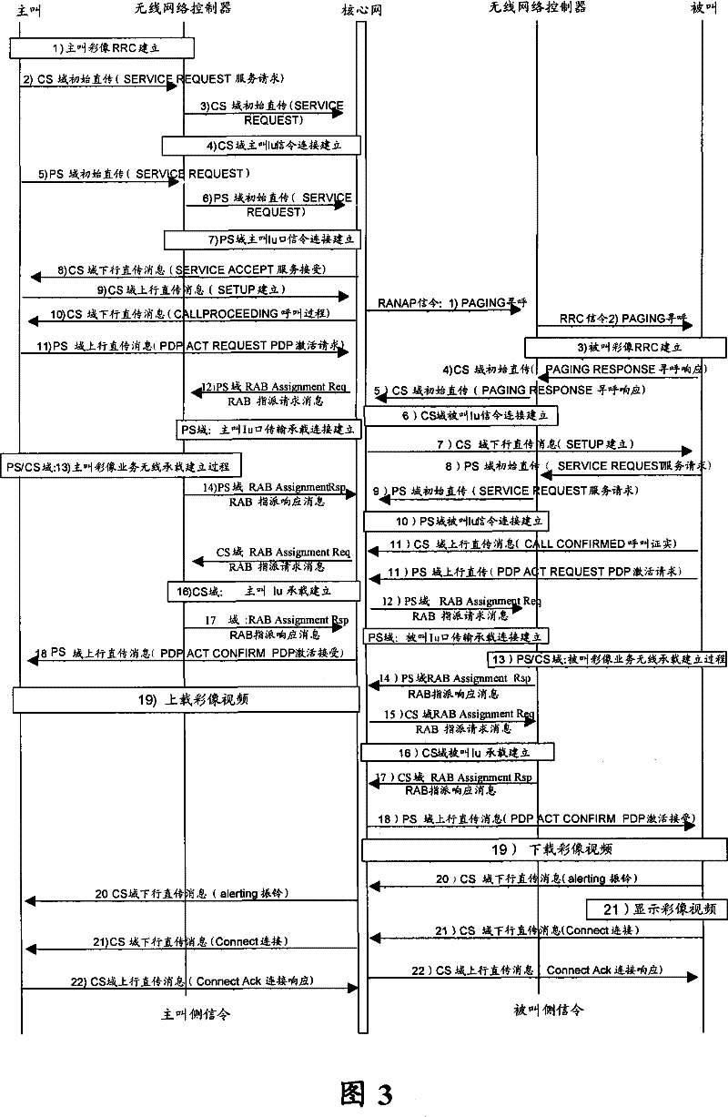 Implementing method for user service fast access in double domains