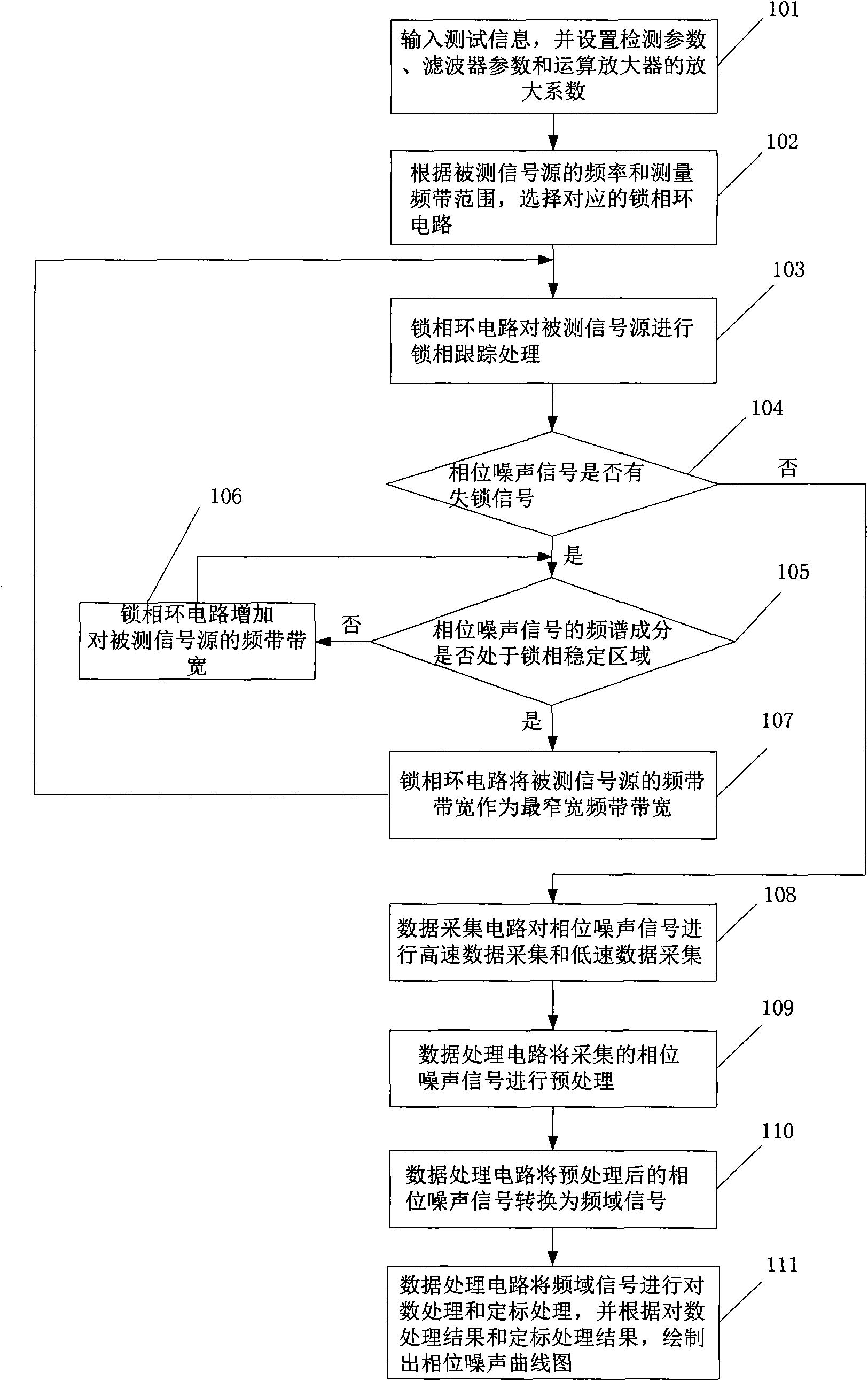 Method and system for detecting phase noise