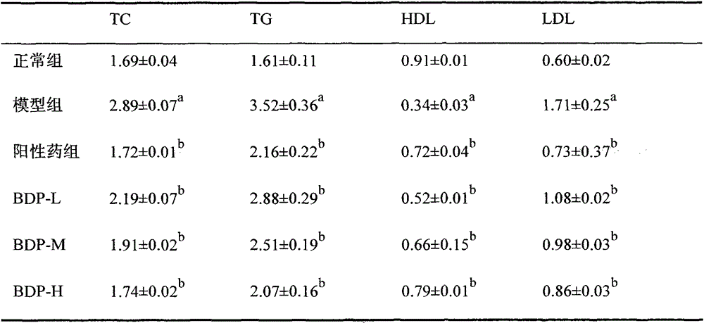 Use of Berberis dasystachya Maxim. fruit polysaccharide in dyslipidemia improvement