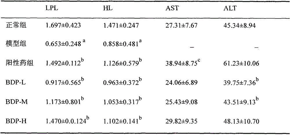 Use of Berberis dasystachya Maxim. fruit polysaccharide in dyslipidemia improvement