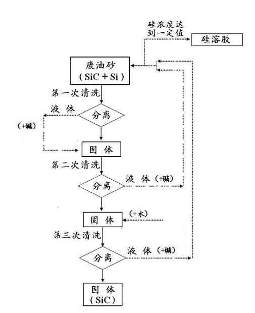 Method for treating silicon in waste oil sand generated in silicon ingot cutting process