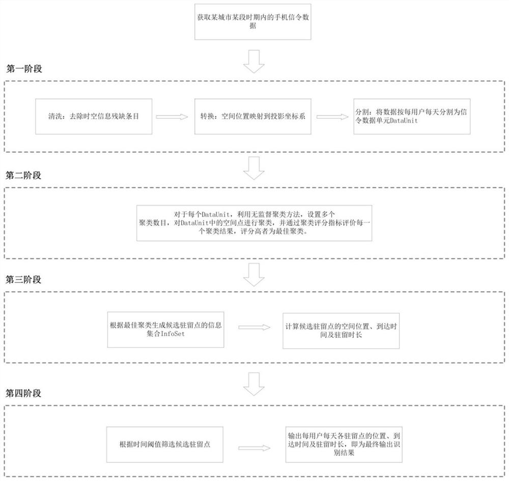 A method for identifying user travel and staying behavior based on mobile phone signaling data