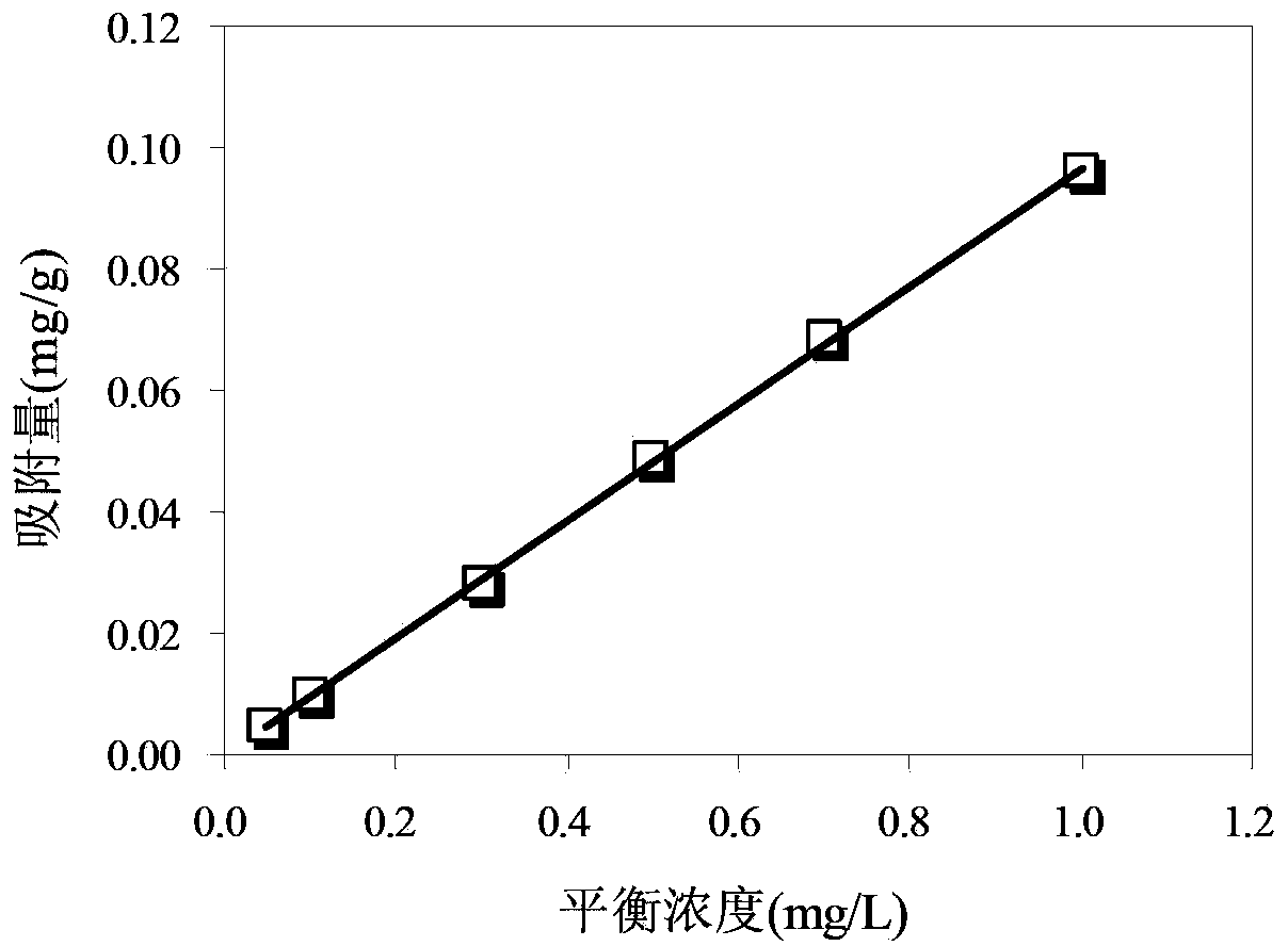 Method for treating mercury-containing wastewater by using modified blue-green algae