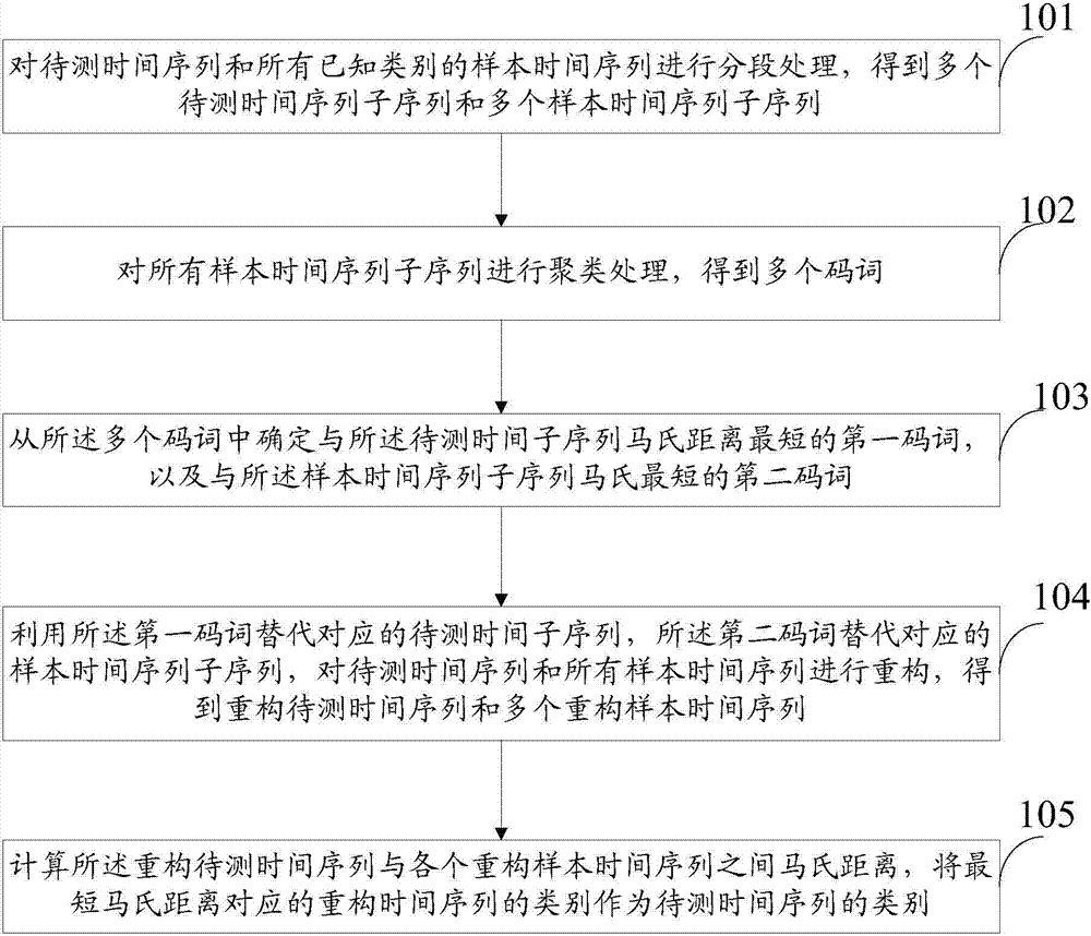 Time series classification method and device