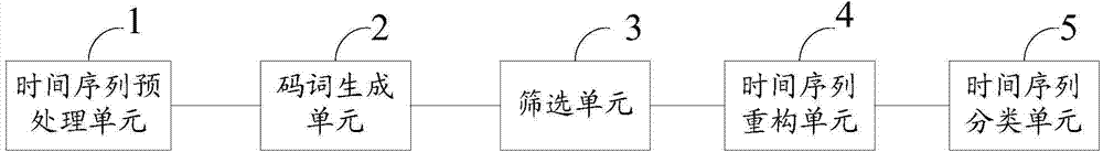 Time series classification method and device