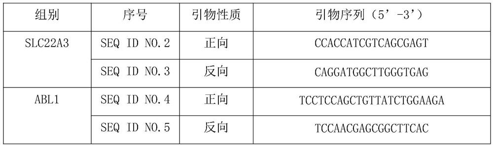 Quantitative detection method and application of molecular marker slc22a3