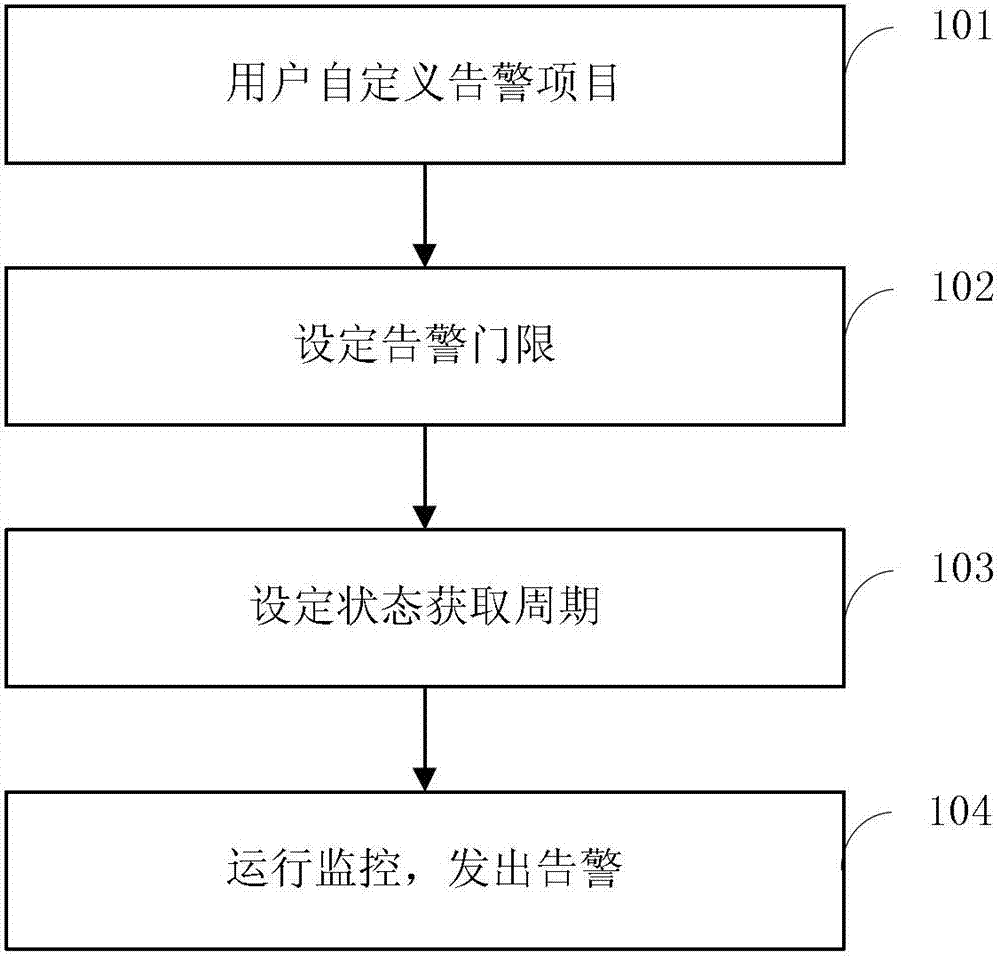 Method for monitoring state of virtual machine and giving alarm in cloud computing system