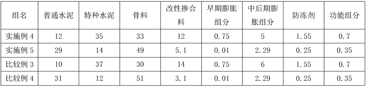 Sleeve grouting material for negative temperature reinforcing steel bar connection and preparation method thereof