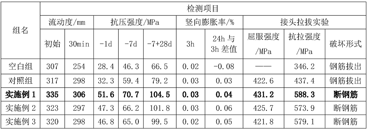 Sleeve grouting material for negative temperature reinforcing steel bar connection and preparation method thereof