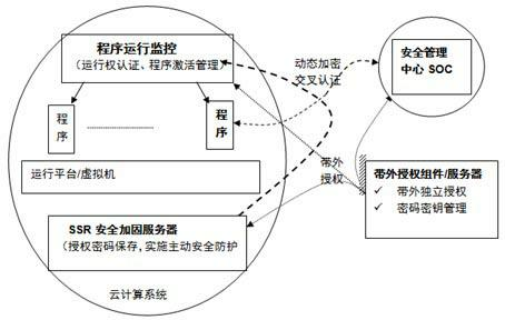 Out-of-band authorization safety reinforcement method for cloud computing platform