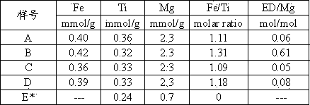 Supported composite catalyst for producing high melt strength polypropylene