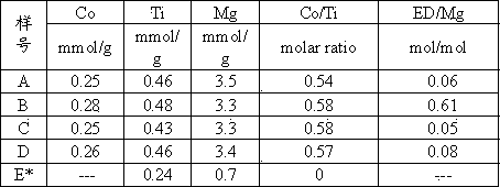 Supported composite catalyst for producing high melt strength polypropylene