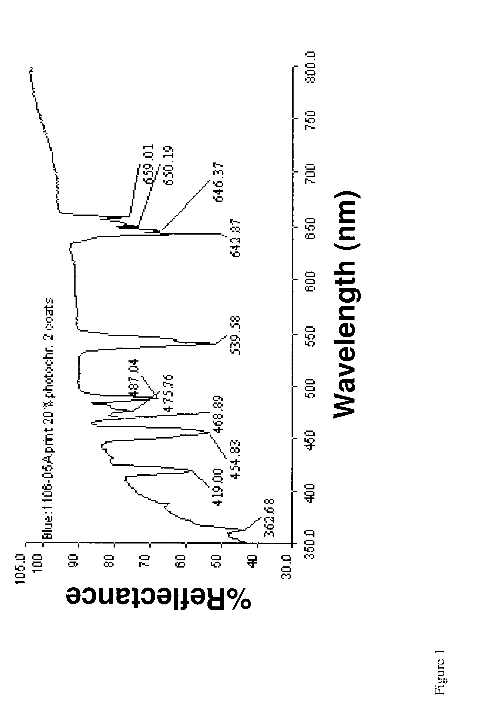 Security pigments and the process of making thereof